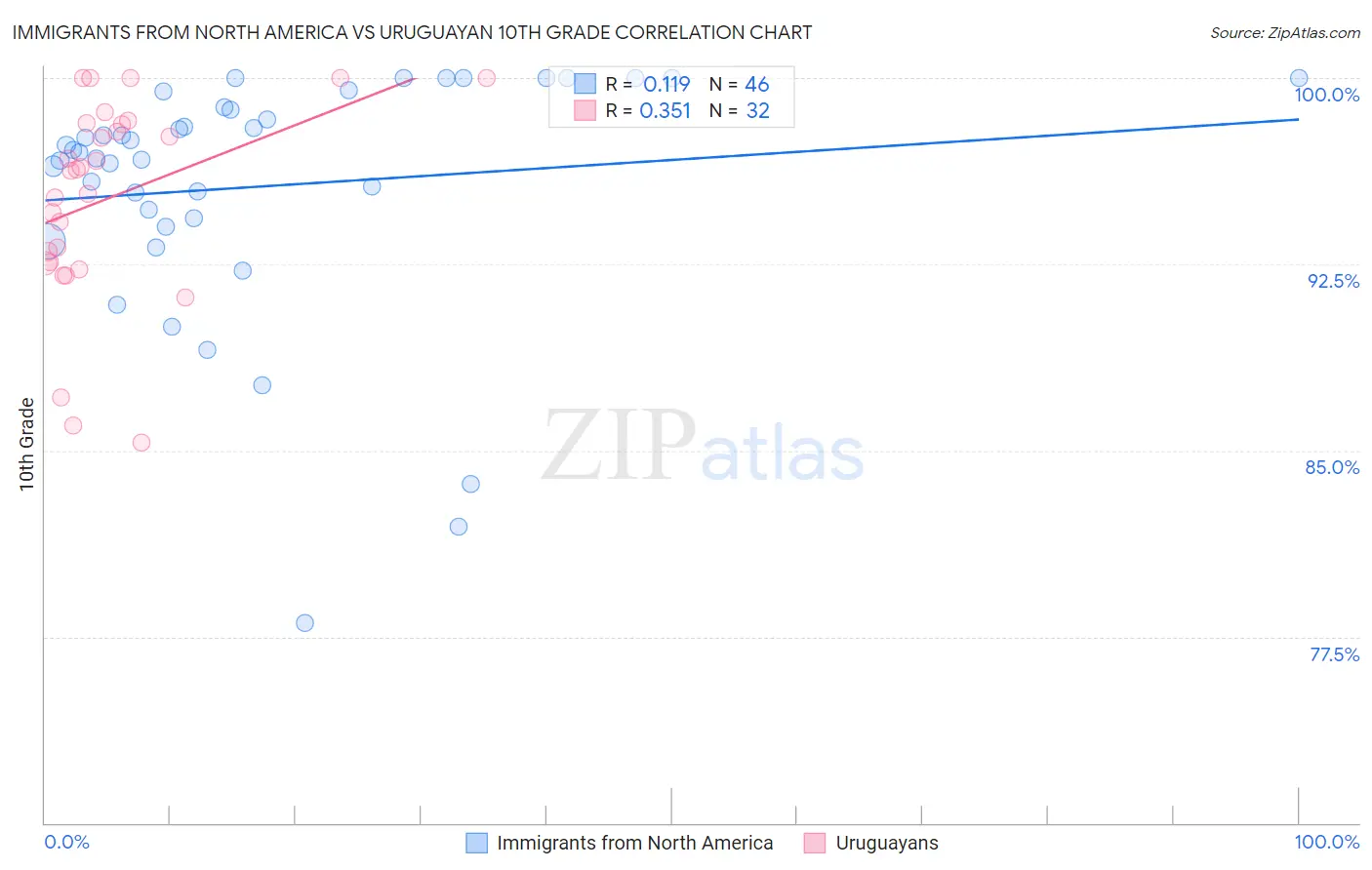 Immigrants from North America vs Uruguayan 10th Grade