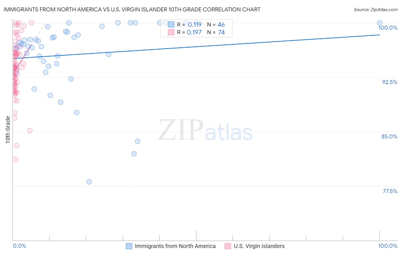 Immigrants from North America vs U.S. Virgin Islander 10th Grade