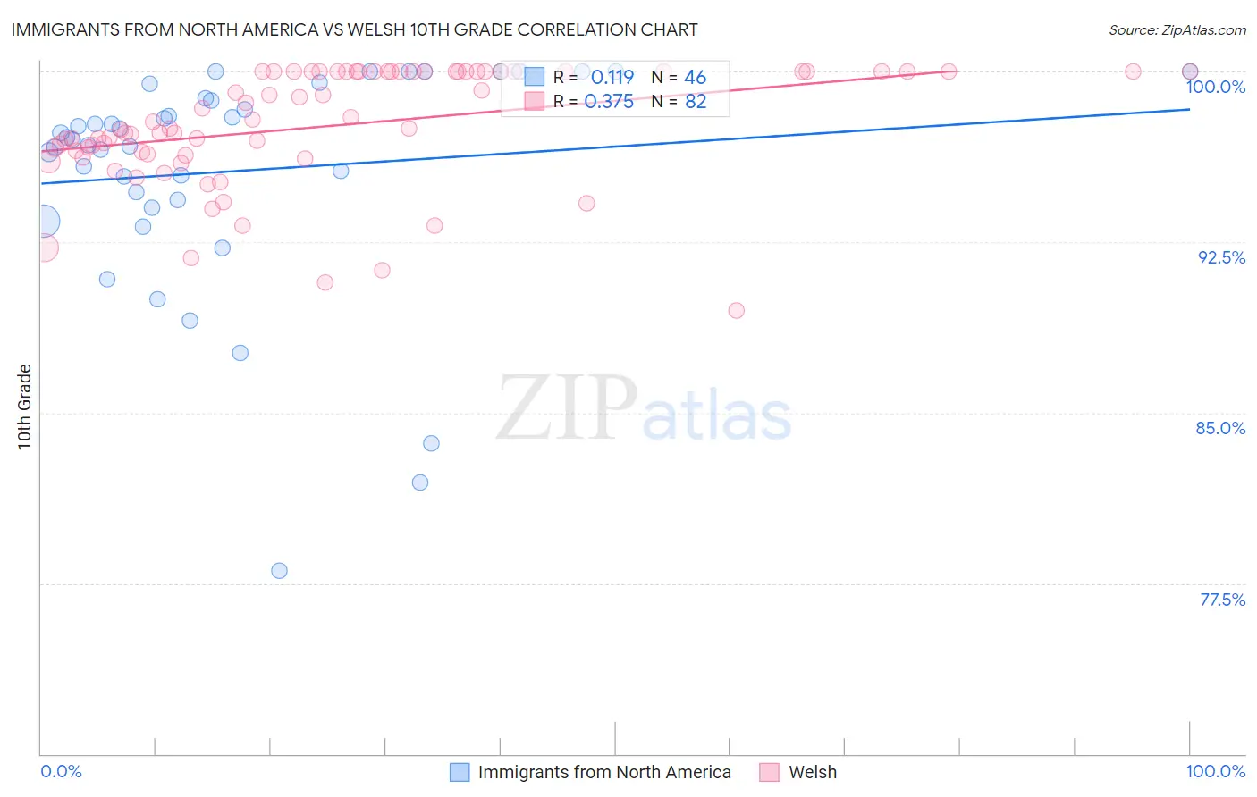 Immigrants from North America vs Welsh 10th Grade