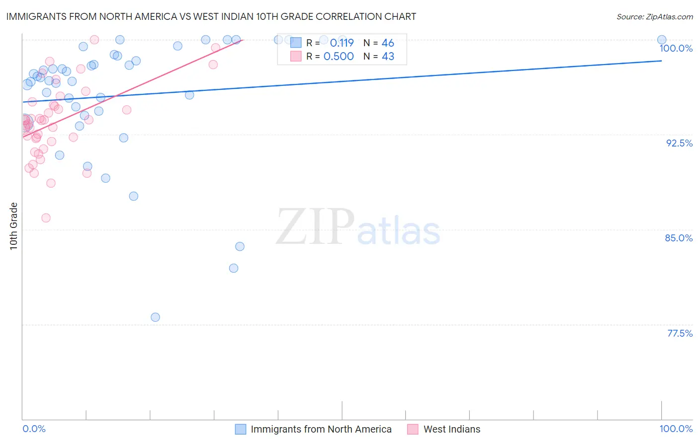 Immigrants from North America vs West Indian 10th Grade