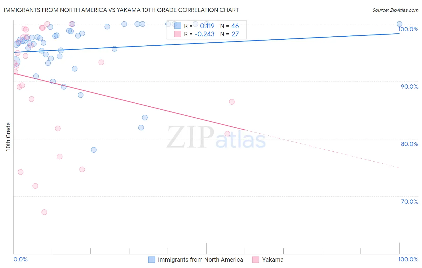 Immigrants from North America vs Yakama 10th Grade