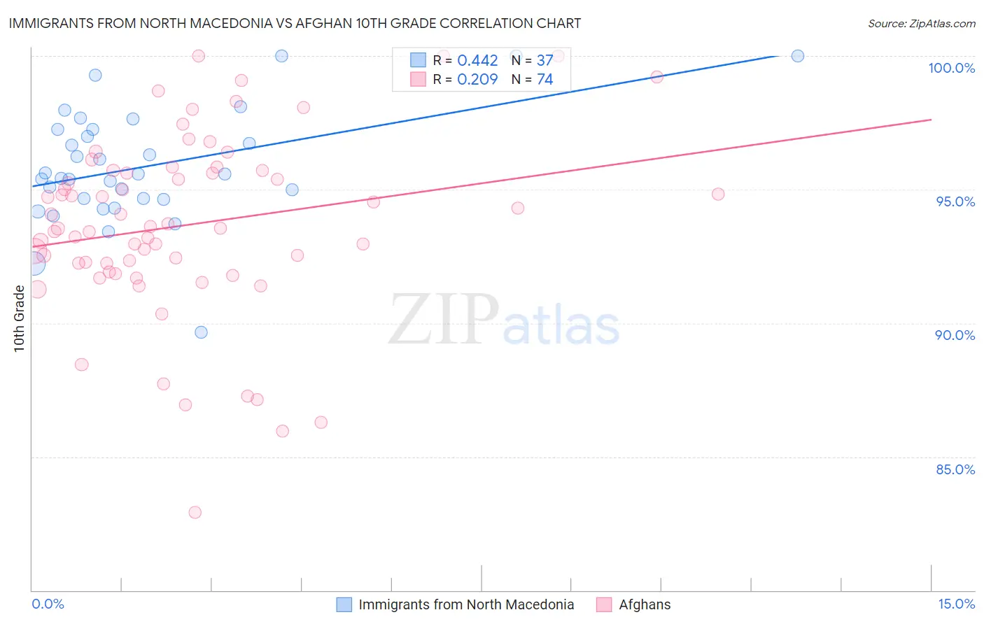 Immigrants from North Macedonia vs Afghan 10th Grade