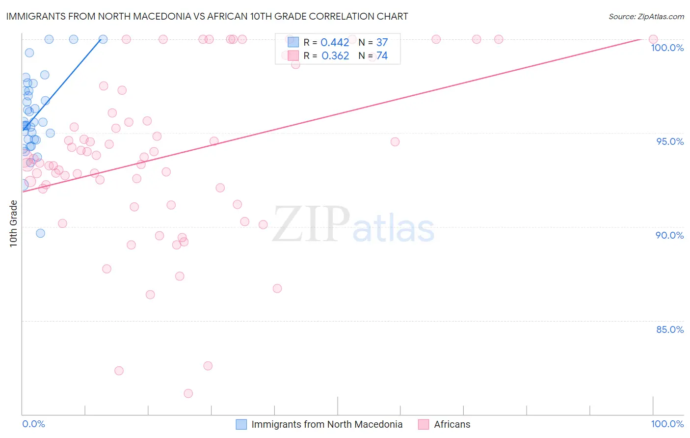 Immigrants from North Macedonia vs African 10th Grade