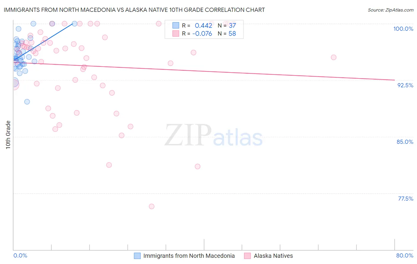 Immigrants from North Macedonia vs Alaska Native 10th Grade