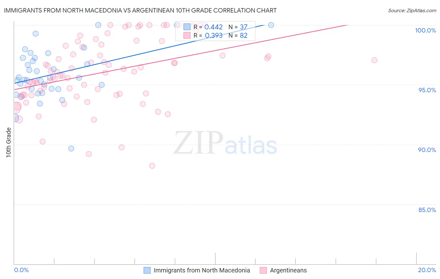 Immigrants from North Macedonia vs Argentinean 10th Grade
