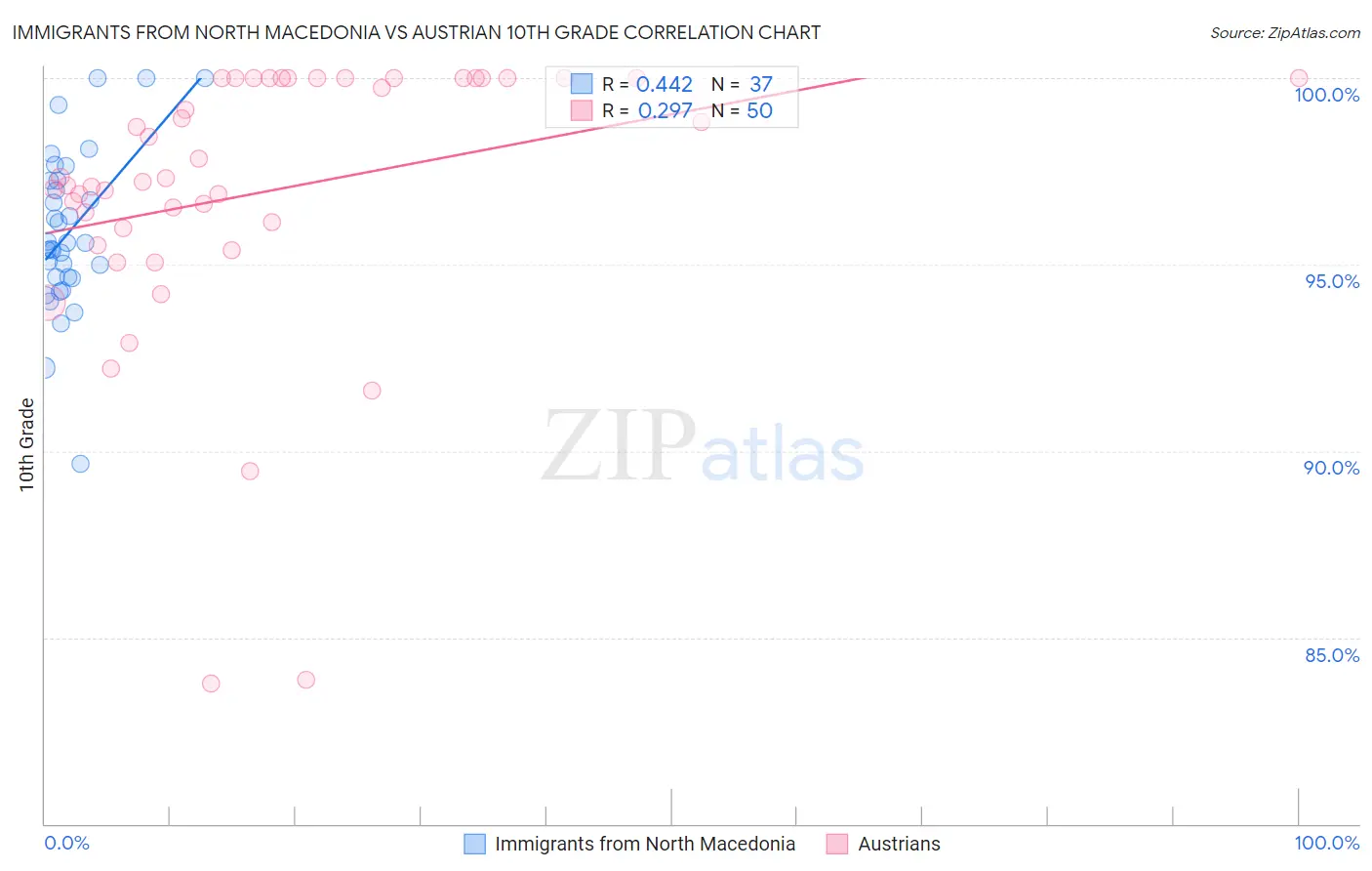 Immigrants from North Macedonia vs Austrian 10th Grade