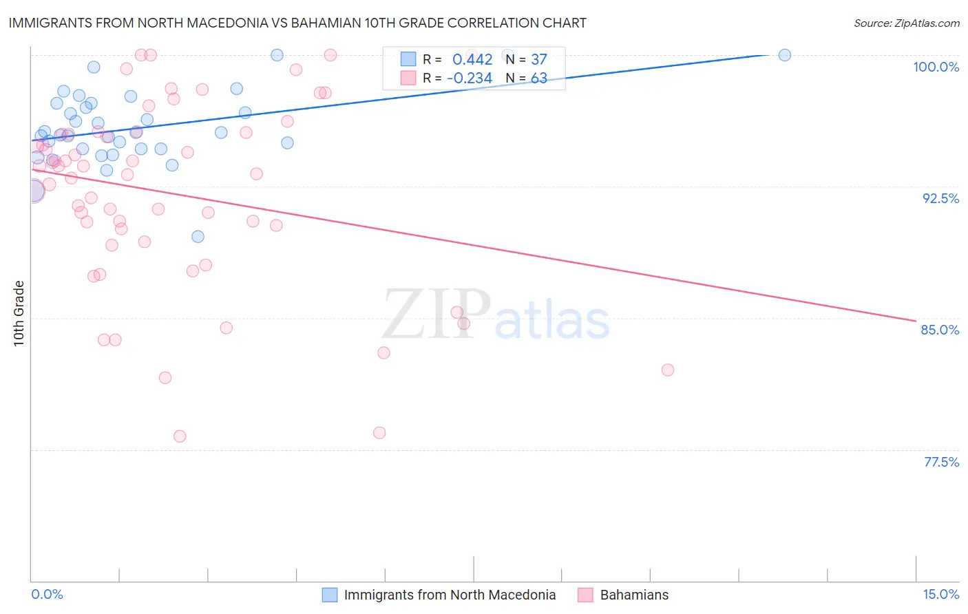 Immigrants from North Macedonia vs Bahamian 10th Grade