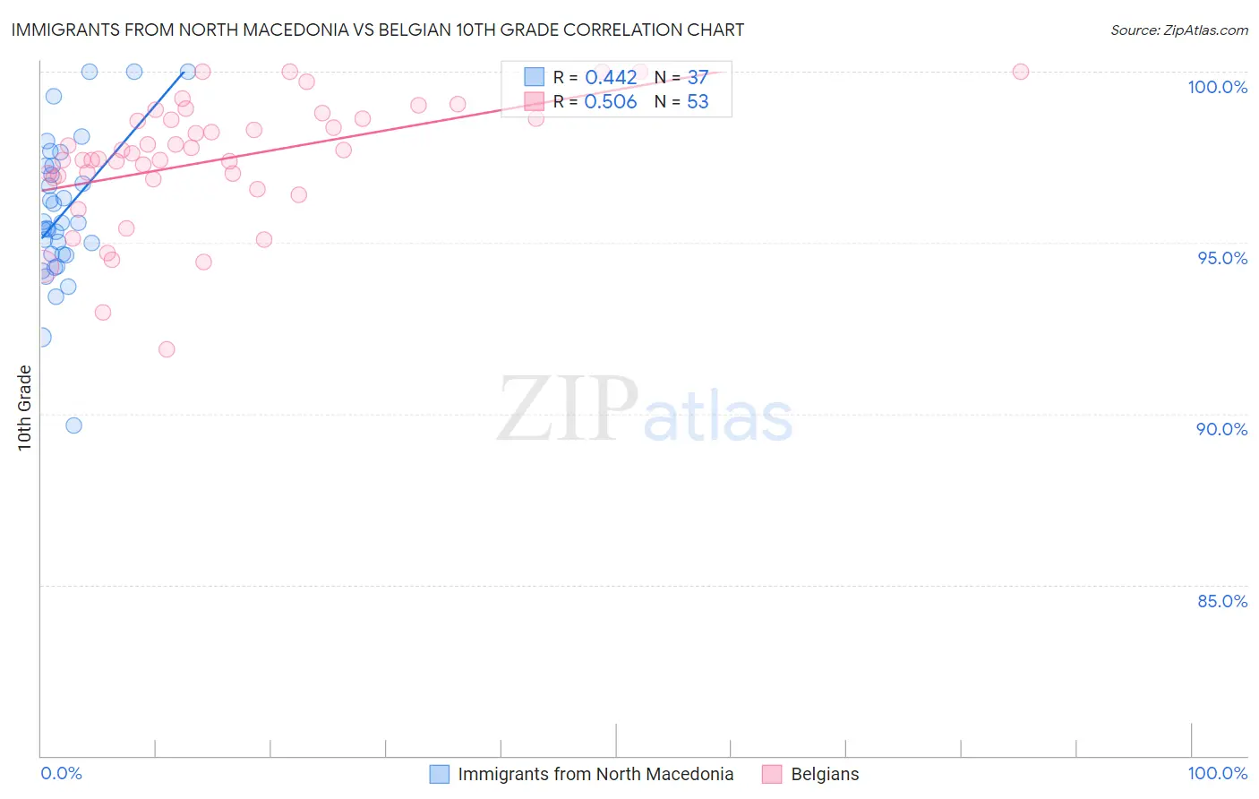 Immigrants from North Macedonia vs Belgian 10th Grade