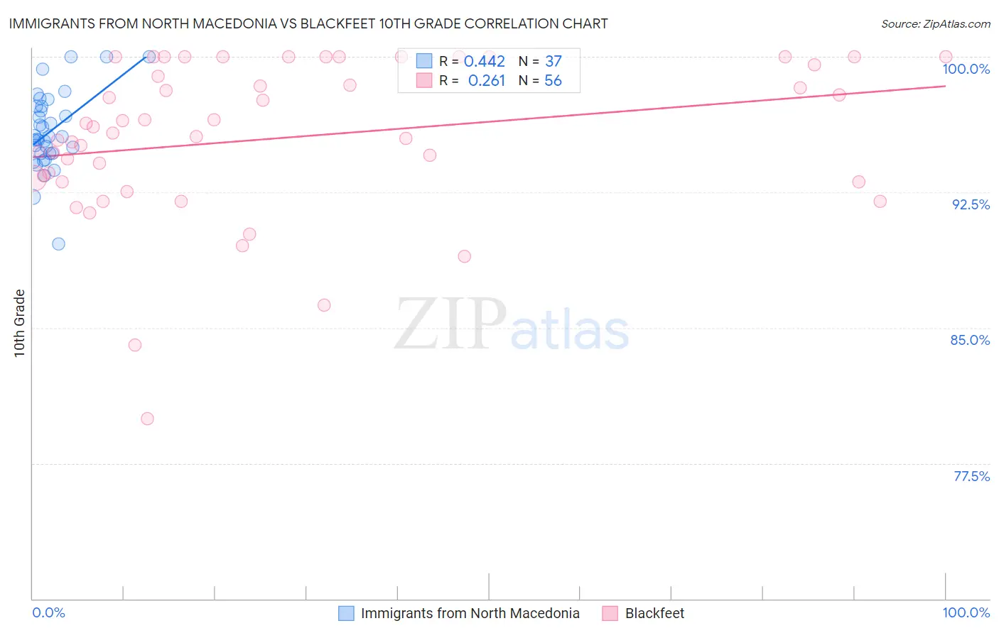 Immigrants from North Macedonia vs Blackfeet 10th Grade
