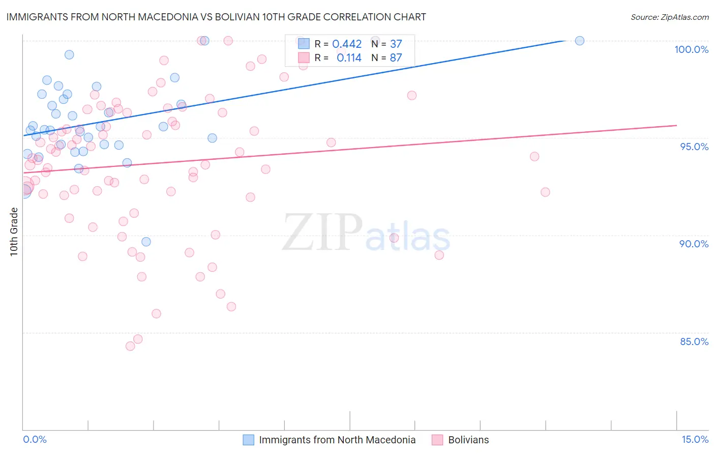 Immigrants from North Macedonia vs Bolivian 10th Grade