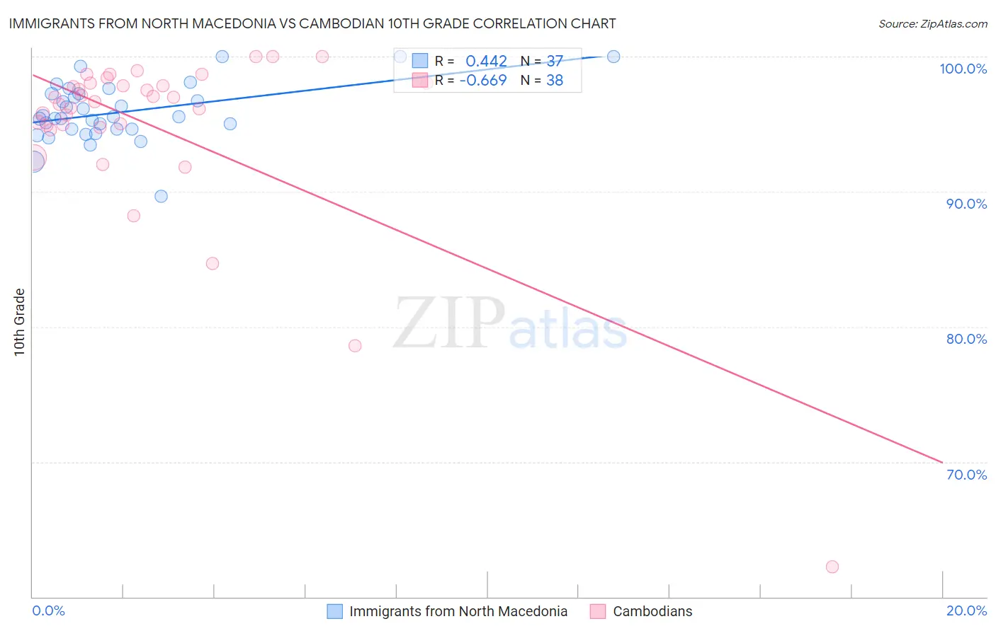 Immigrants from North Macedonia vs Cambodian 10th Grade