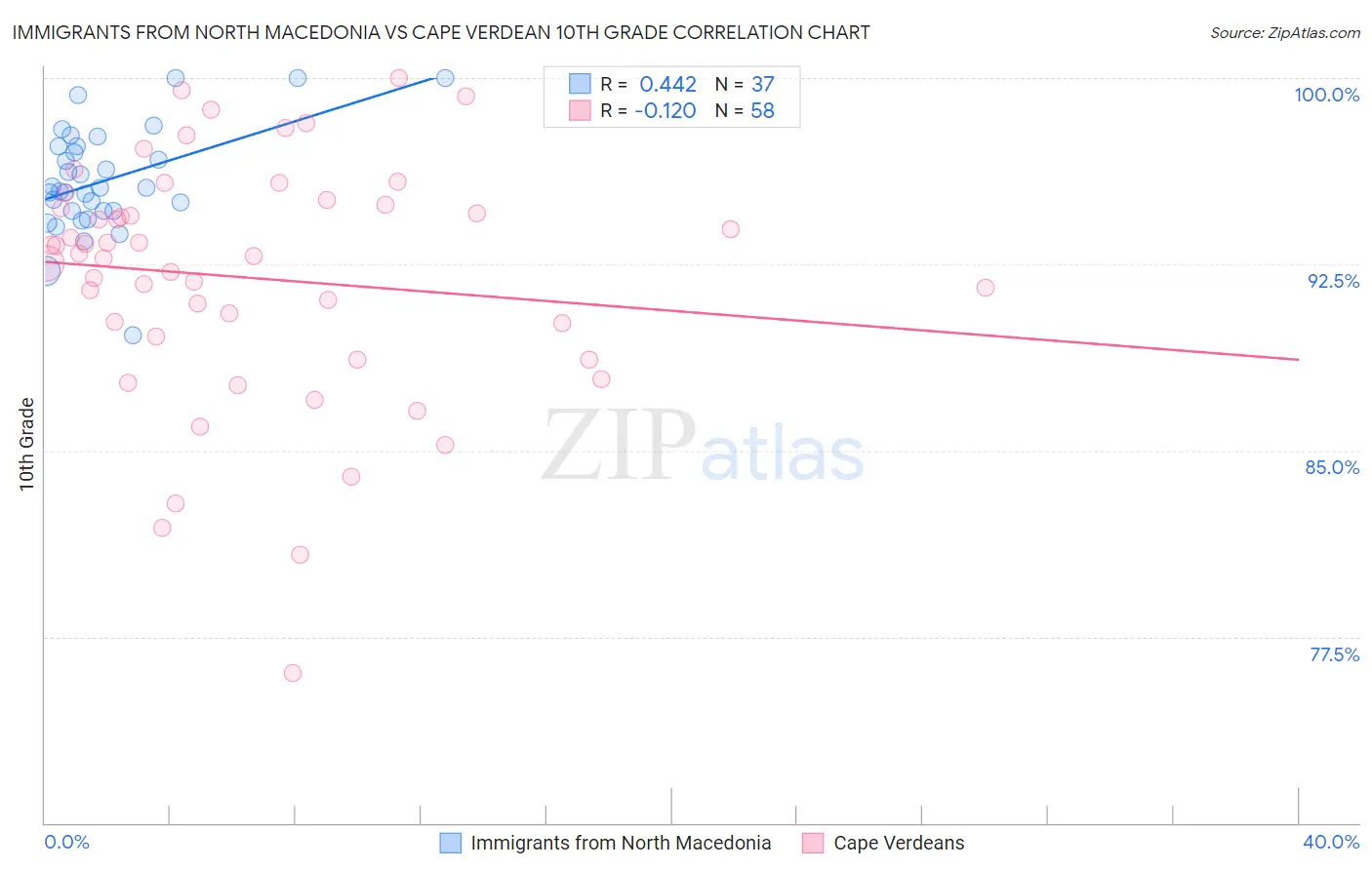Immigrants from North Macedonia vs Cape Verdean 10th Grade