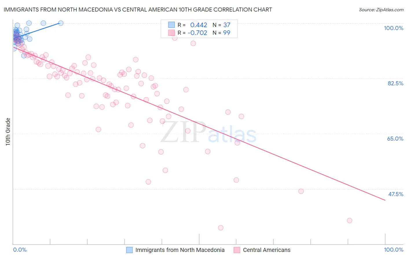 Immigrants from North Macedonia vs Central American 10th Grade