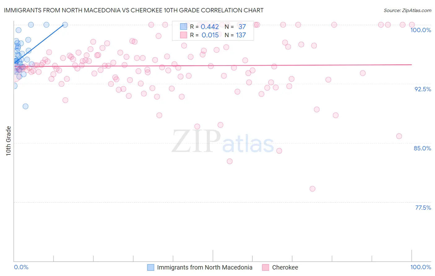 Immigrants from North Macedonia vs Cherokee 10th Grade