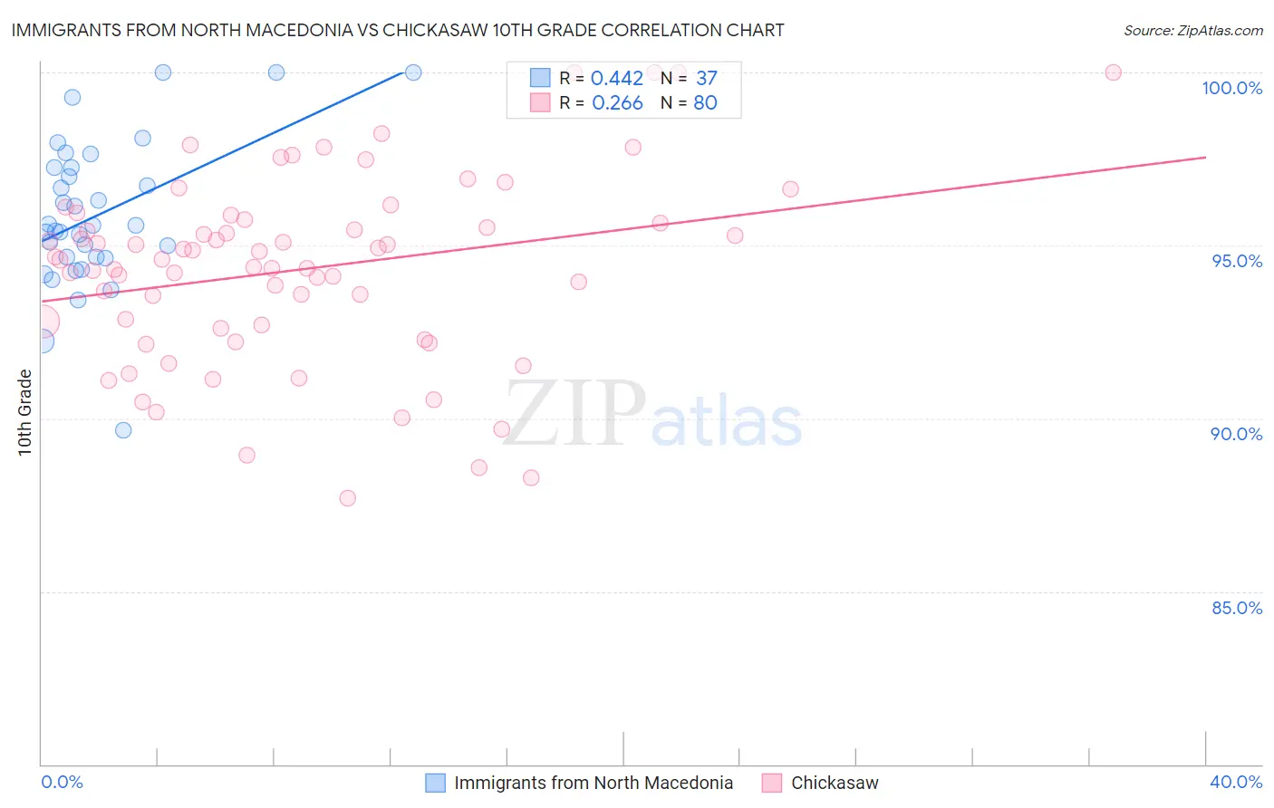 Immigrants from North Macedonia vs Chickasaw 10th Grade