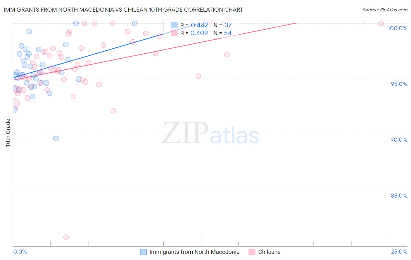 Immigrants from North Macedonia vs Chilean 10th Grade