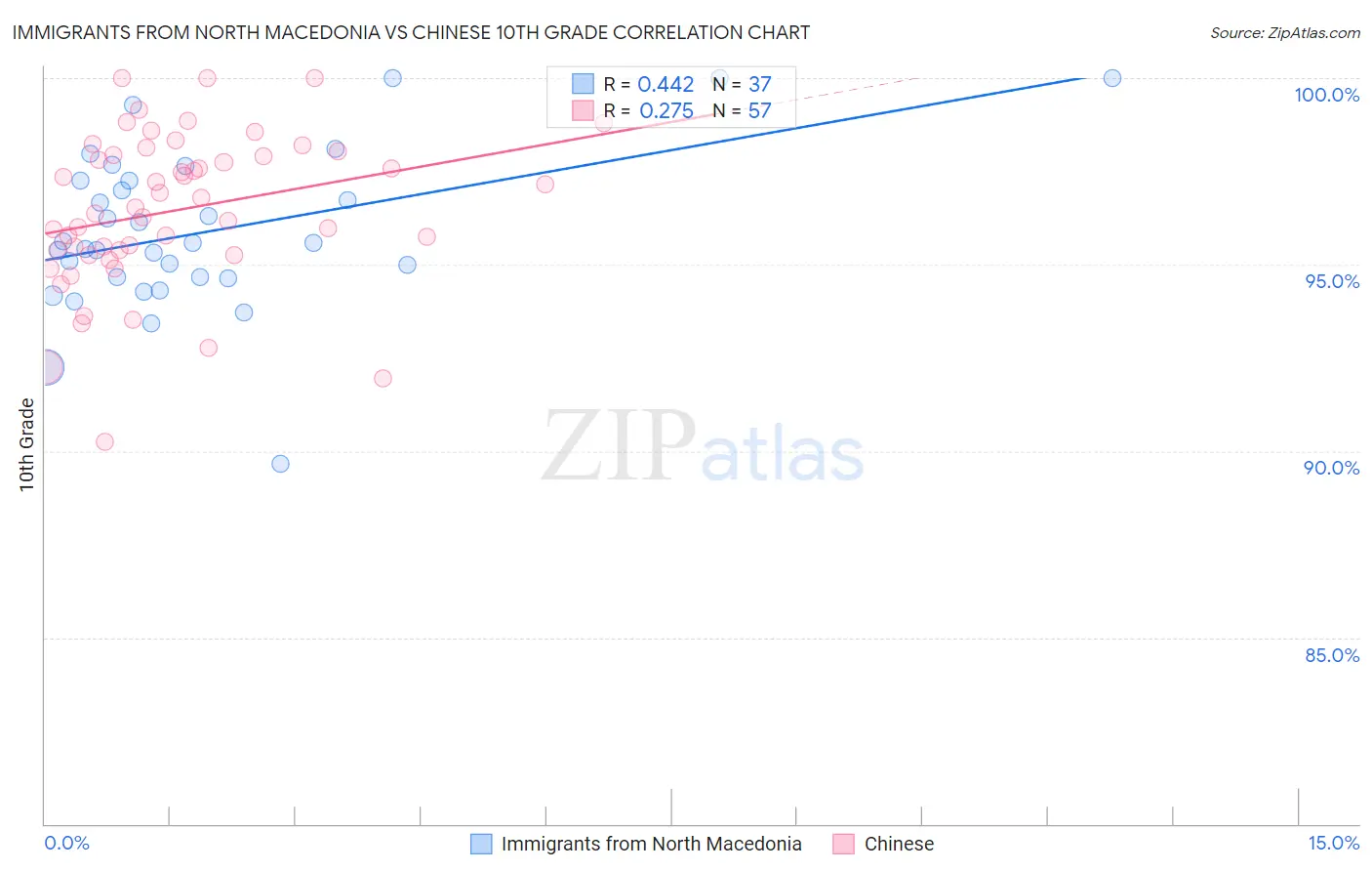 Immigrants from North Macedonia vs Chinese 10th Grade