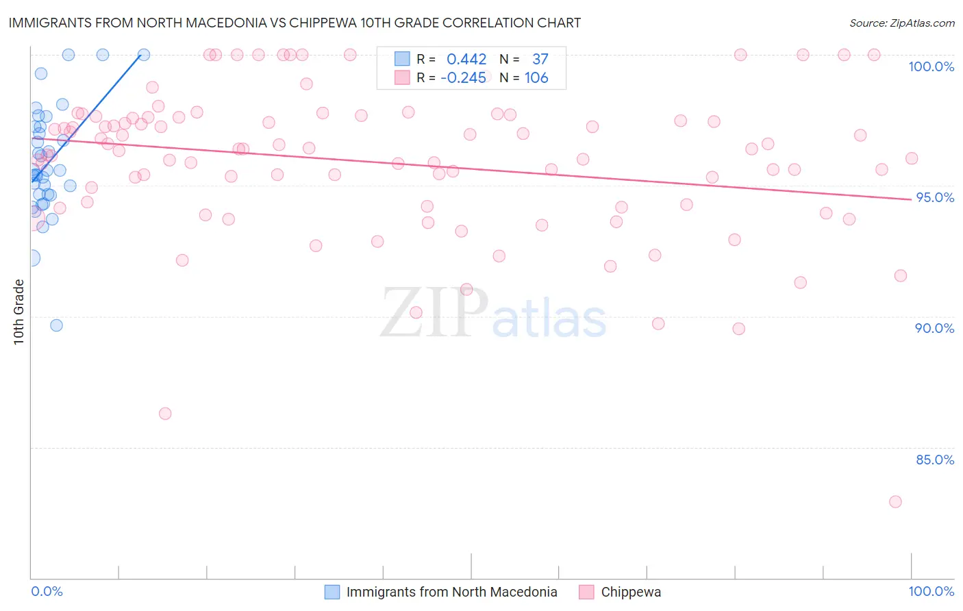 Immigrants from North Macedonia vs Chippewa 10th Grade