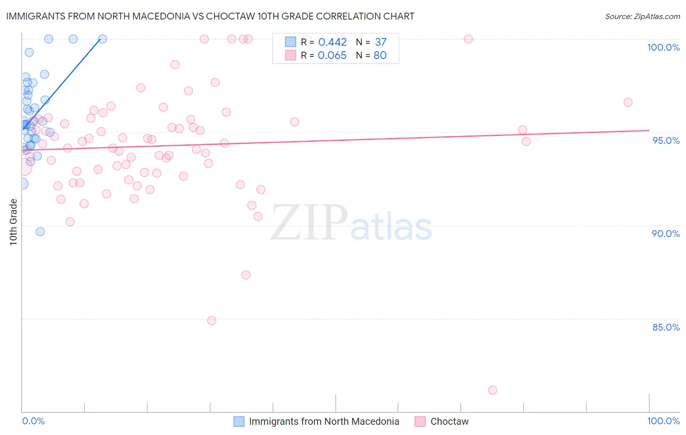 Immigrants from North Macedonia vs Choctaw 10th Grade