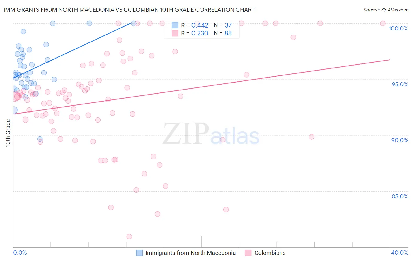 Immigrants from North Macedonia vs Colombian 10th Grade