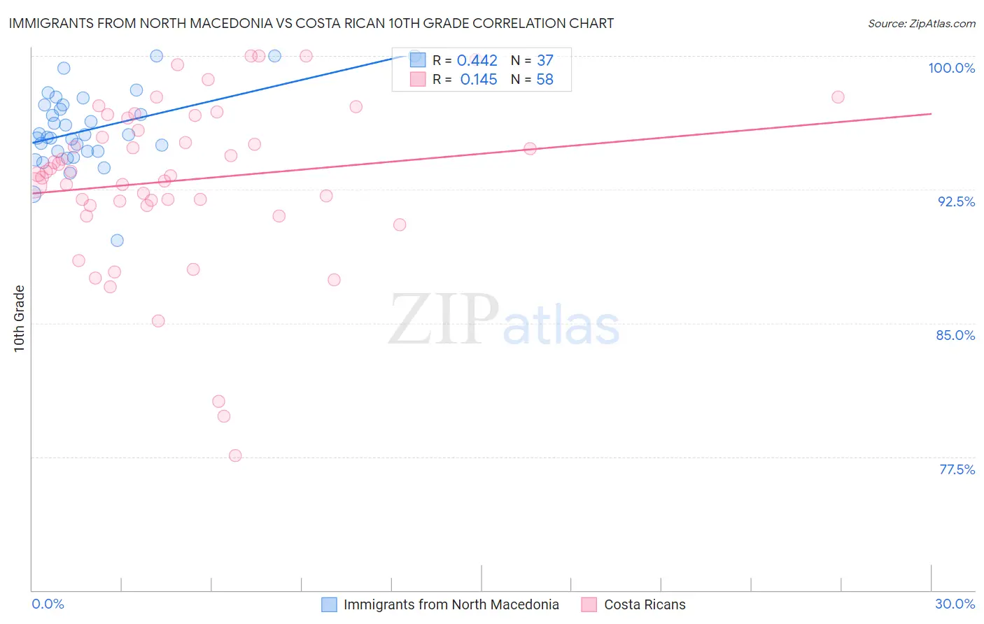 Immigrants from North Macedonia vs Costa Rican 10th Grade