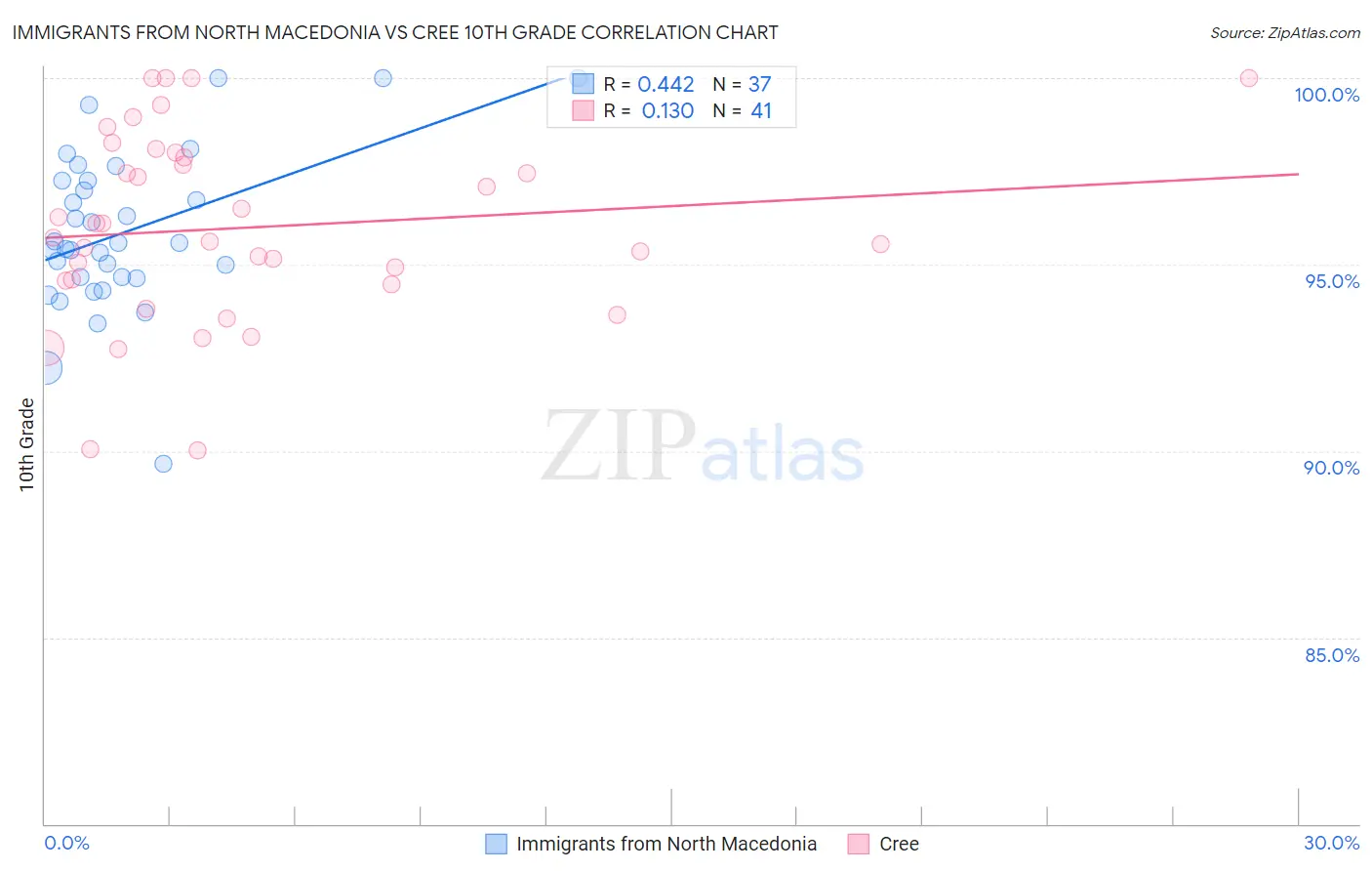 Immigrants from North Macedonia vs Cree 10th Grade