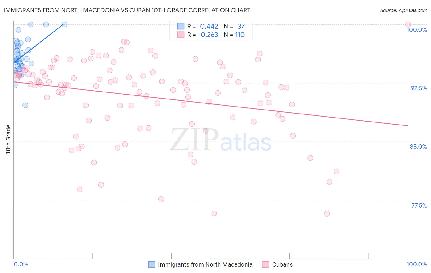 Immigrants from North Macedonia vs Cuban 10th Grade