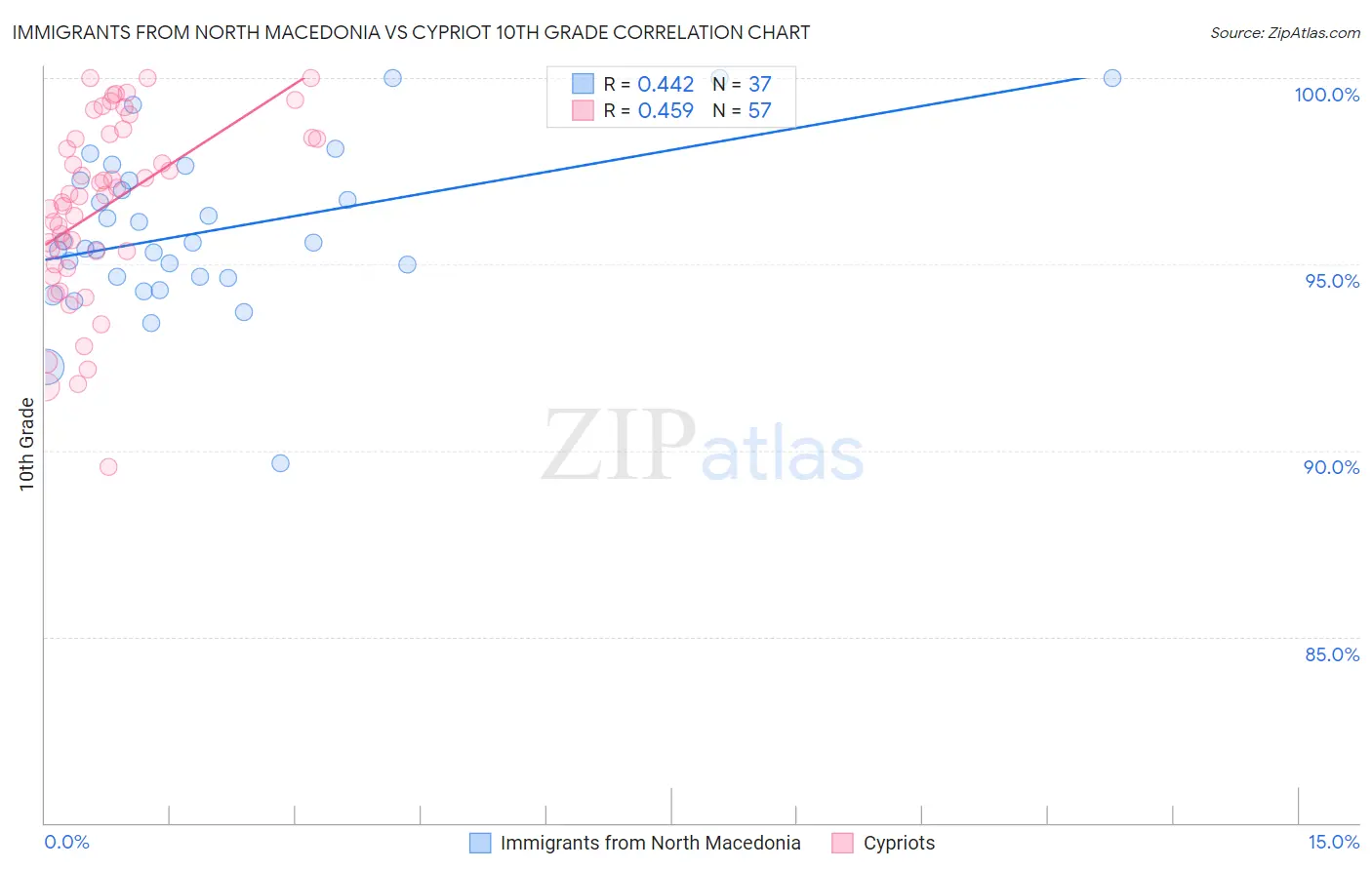 Immigrants from North Macedonia vs Cypriot 10th Grade