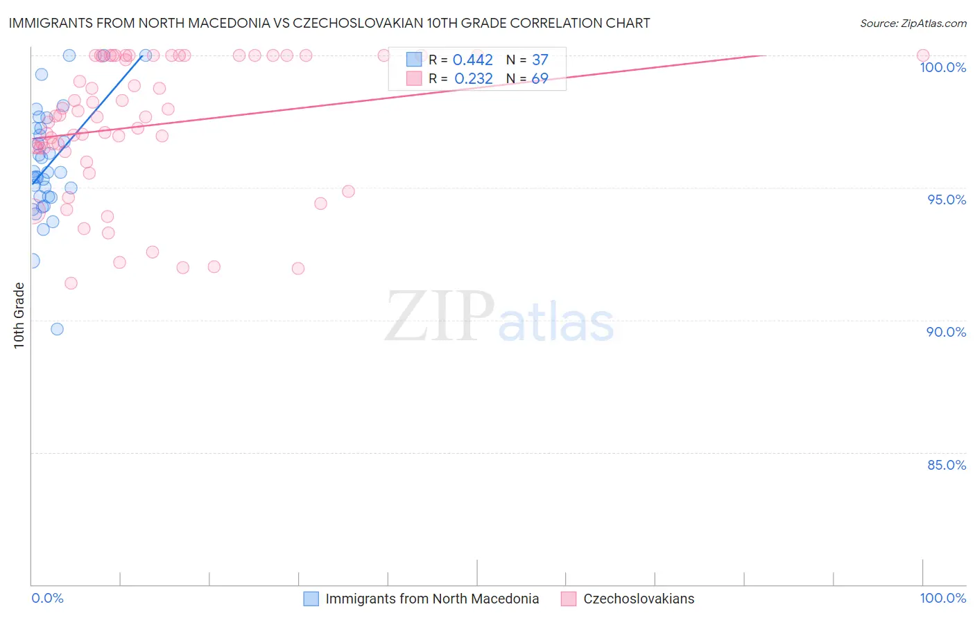 Immigrants from North Macedonia vs Czechoslovakian 10th Grade