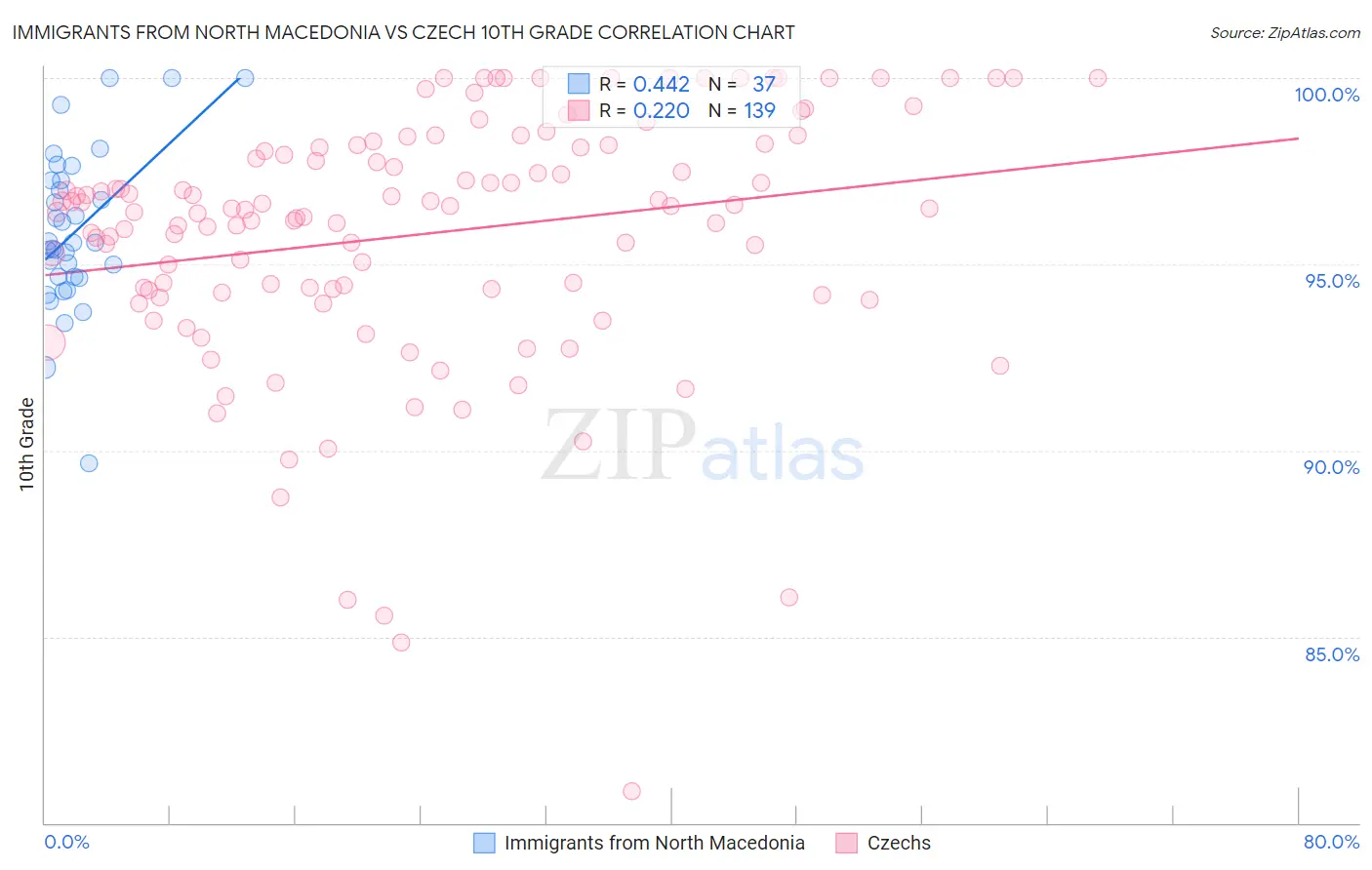 Immigrants from North Macedonia vs Czech 10th Grade