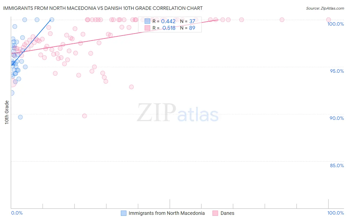 Immigrants from North Macedonia vs Danish 10th Grade