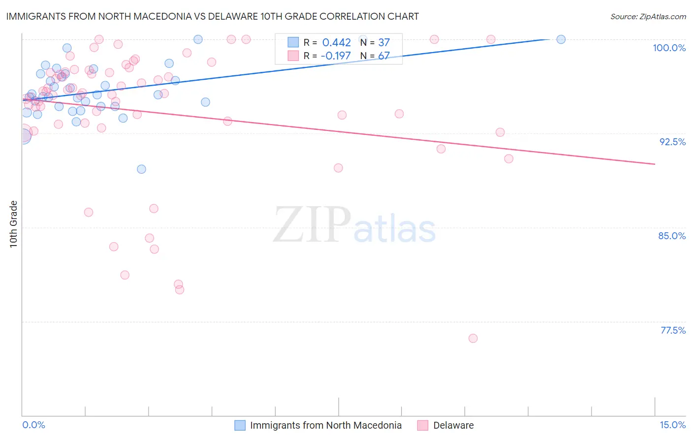 Immigrants from North Macedonia vs Delaware 10th Grade