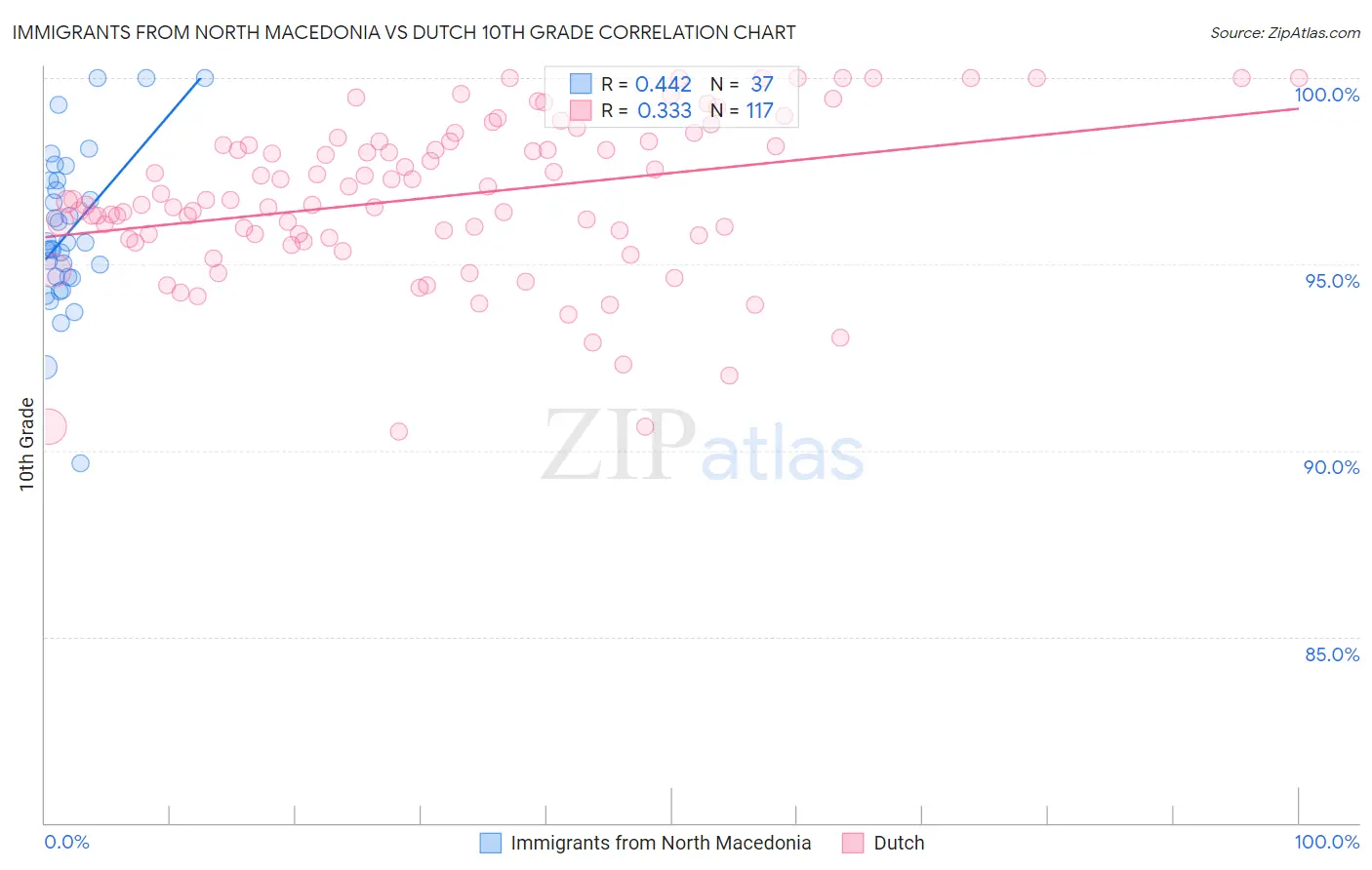 Immigrants from North Macedonia vs Dutch 10th Grade