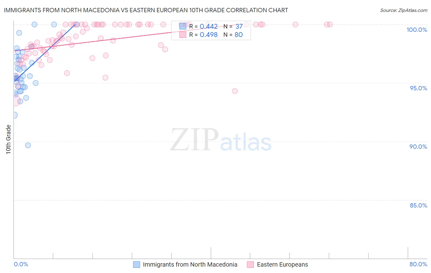 Immigrants from North Macedonia vs Eastern European 10th Grade