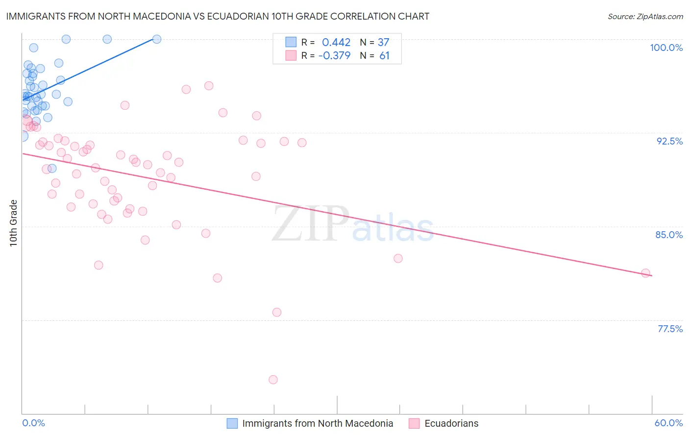 Immigrants from North Macedonia vs Ecuadorian 10th Grade