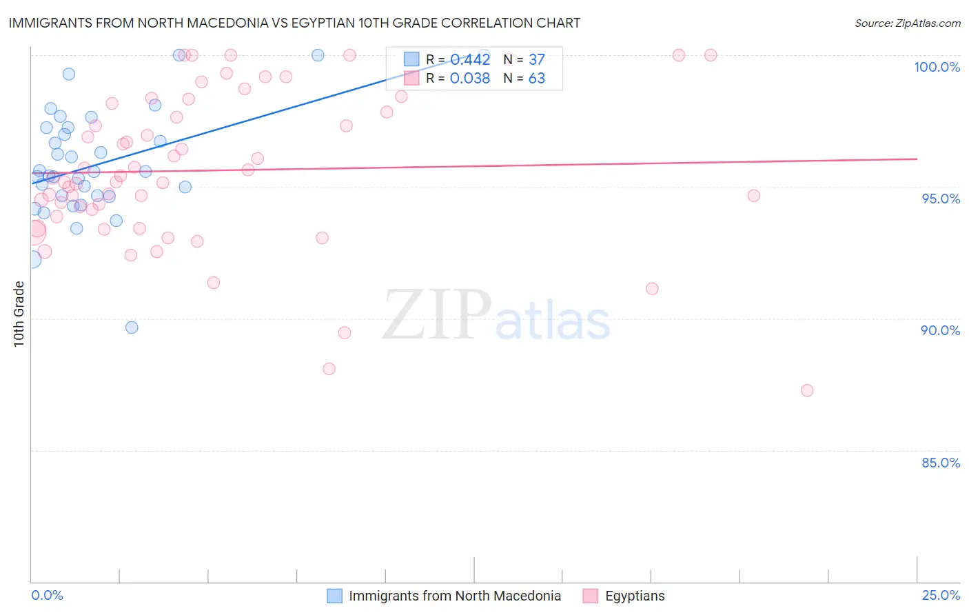 Immigrants from North Macedonia vs Egyptian 10th Grade