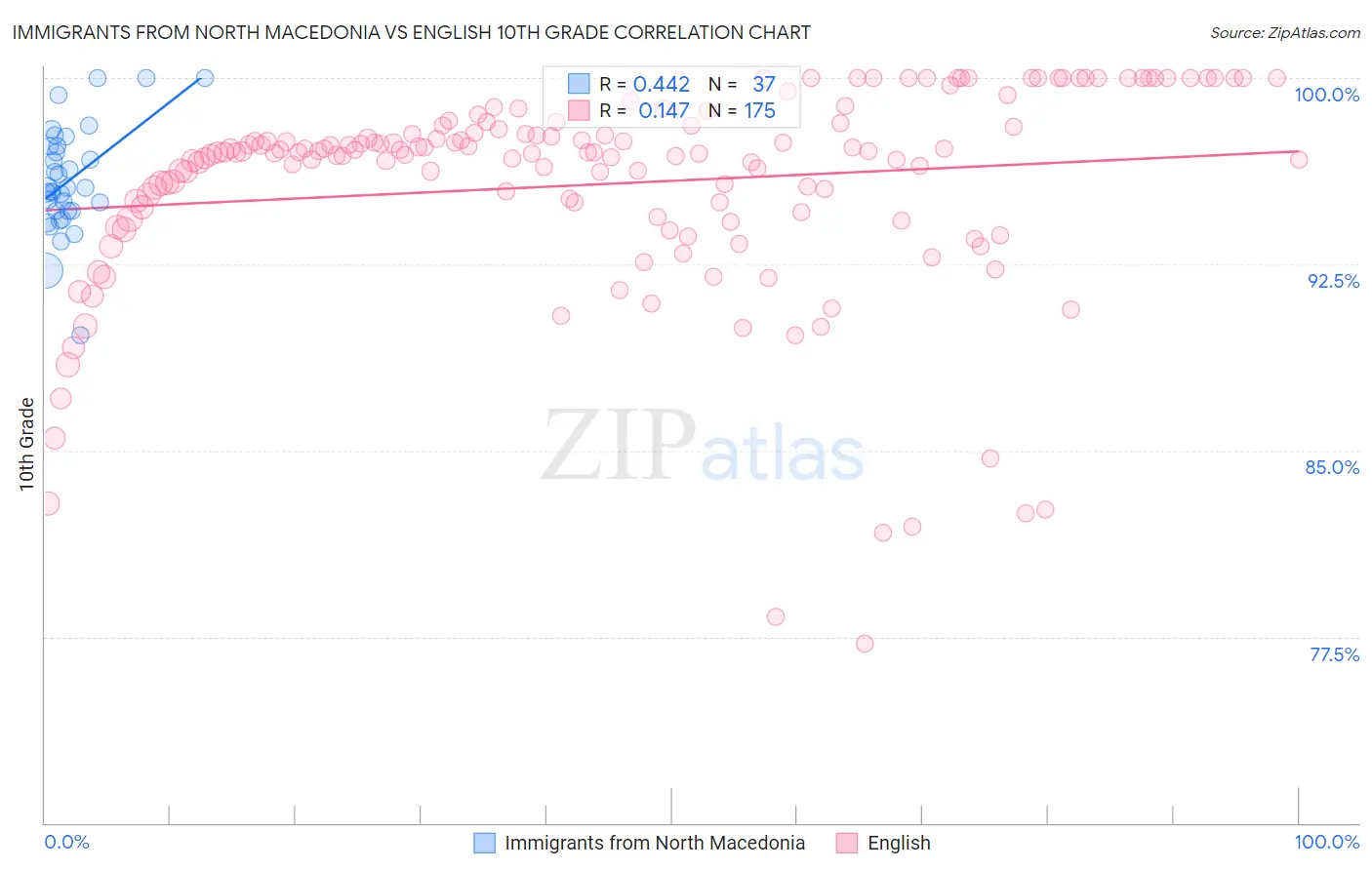 Immigrants from North Macedonia vs English 10th Grade