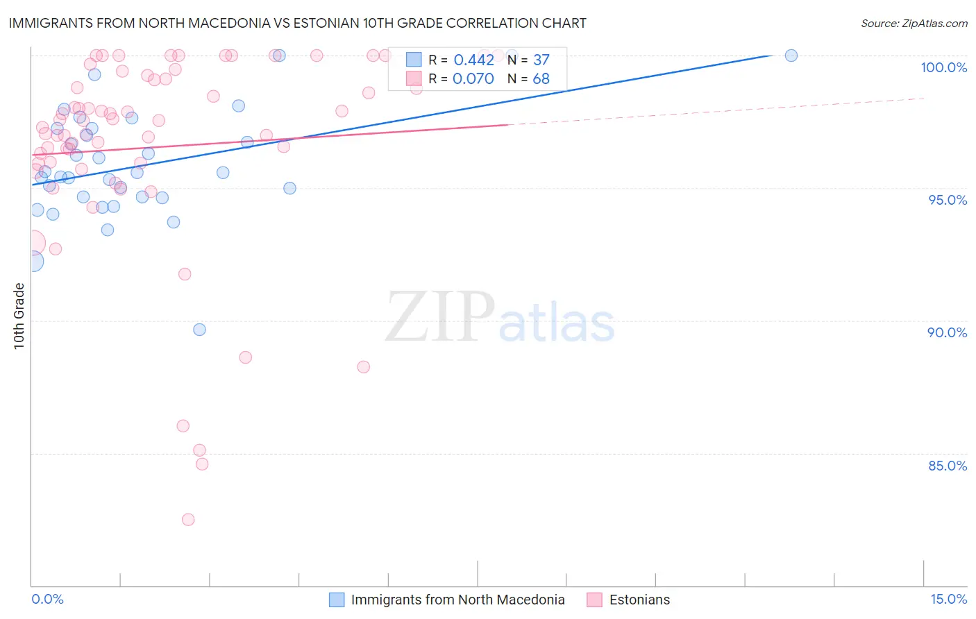 Immigrants from North Macedonia vs Estonian 10th Grade