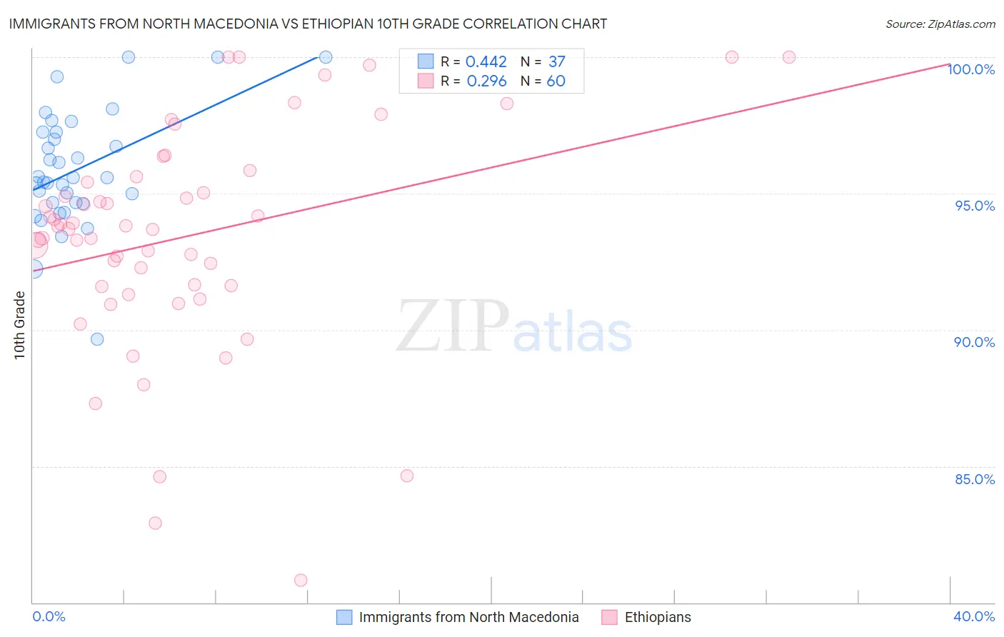 Immigrants from North Macedonia vs Ethiopian 10th Grade