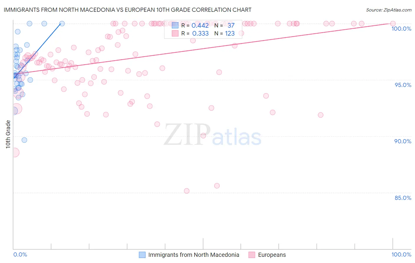 Immigrants from North Macedonia vs European 10th Grade