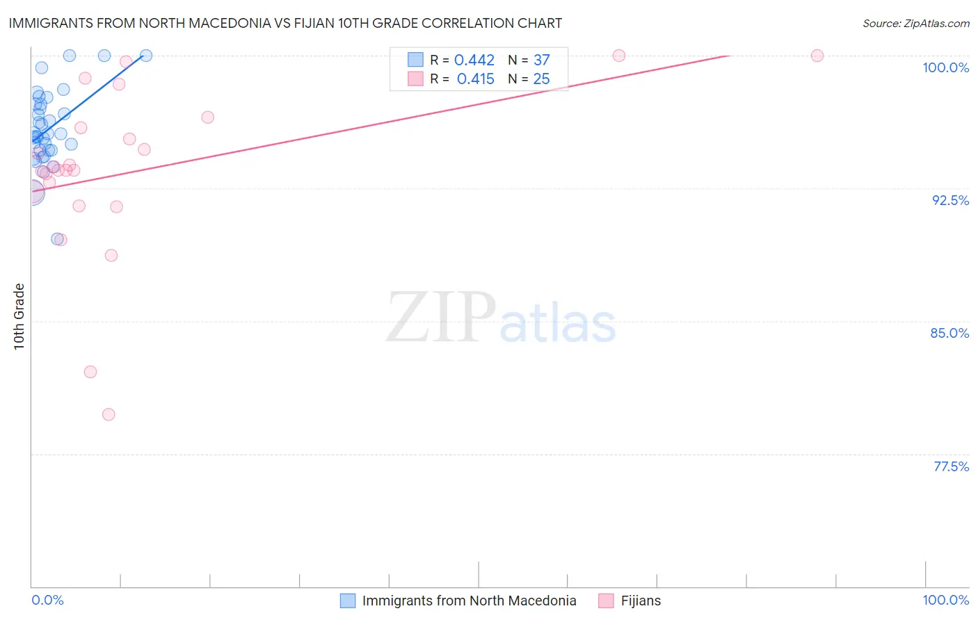 Immigrants from North Macedonia vs Fijian 10th Grade