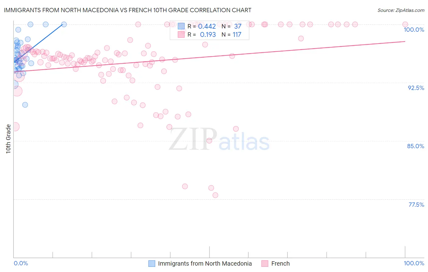 Immigrants from North Macedonia vs French 10th Grade