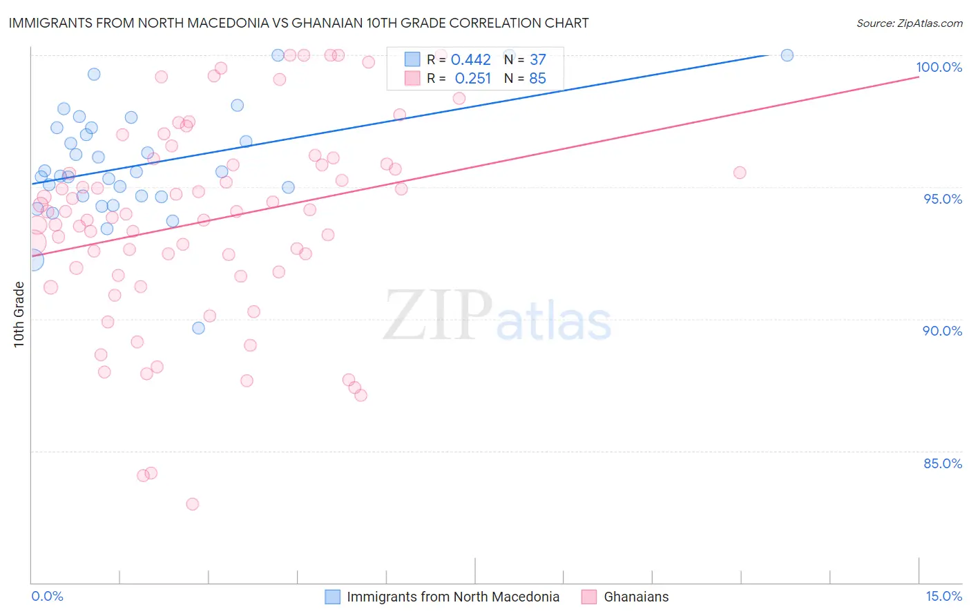 Immigrants from North Macedonia vs Ghanaian 10th Grade