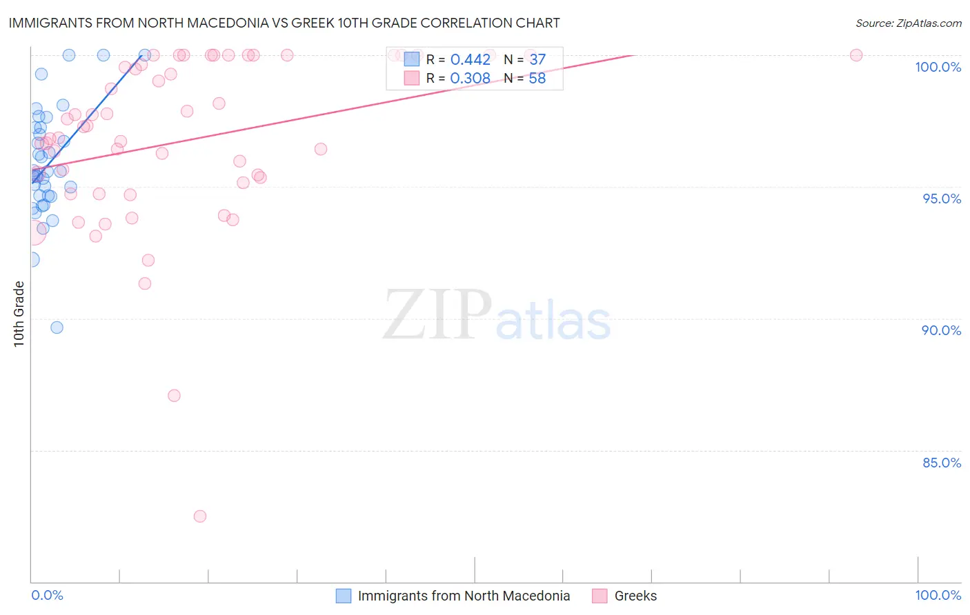 Immigrants from North Macedonia vs Greek 10th Grade
