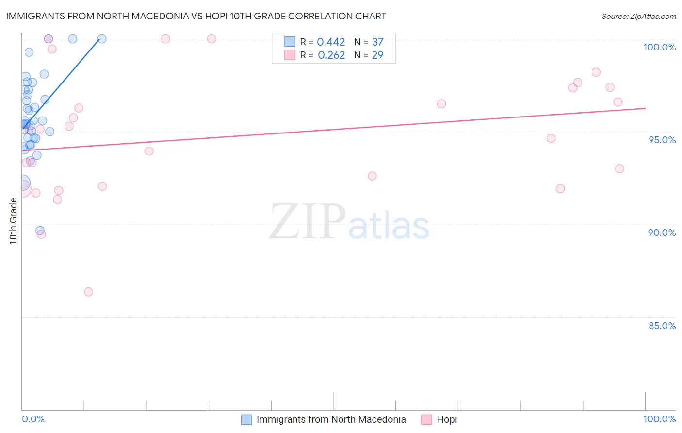 Immigrants from North Macedonia vs Hopi 10th Grade