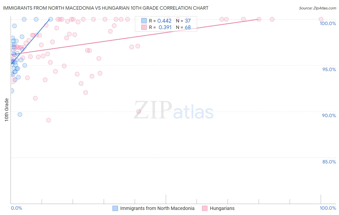 Immigrants from North Macedonia vs Hungarian 10th Grade