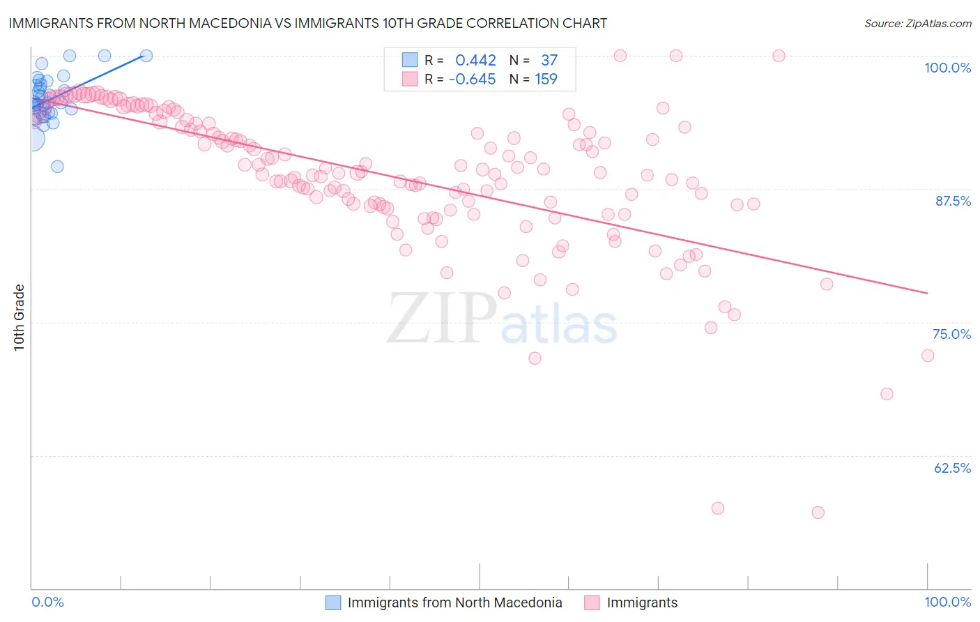 Immigrants from North Macedonia vs Immigrants 10th Grade