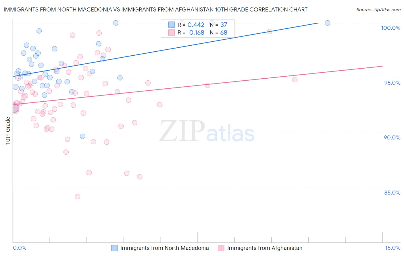 Immigrants from North Macedonia vs Immigrants from Afghanistan 10th Grade