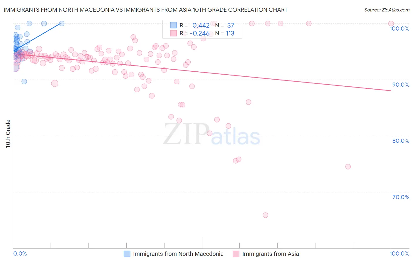 Immigrants from North Macedonia vs Immigrants from Asia 10th Grade