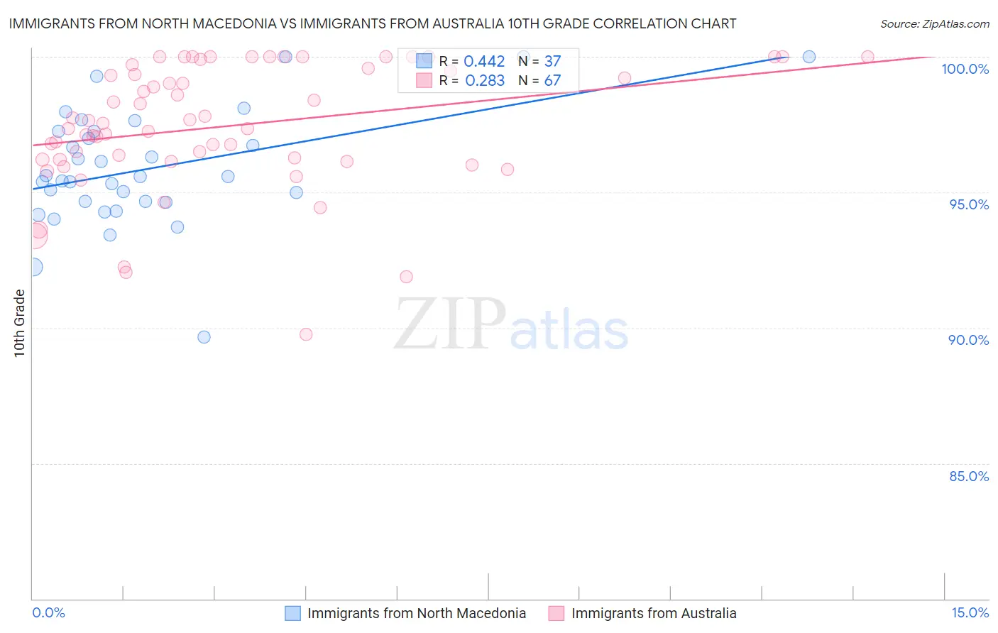 Immigrants from North Macedonia vs Immigrants from Australia 10th Grade